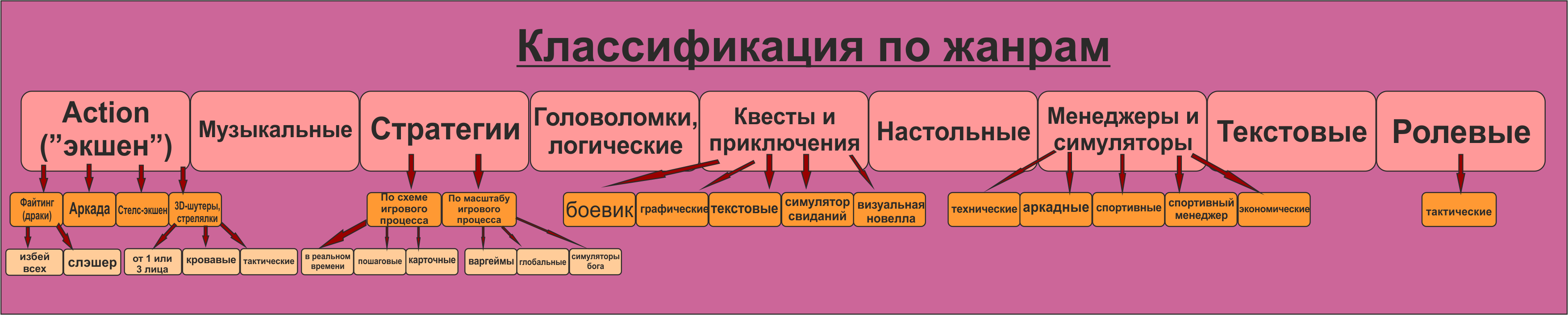 Онлайн игры. Браузерные и клиентские игры. - Общая схема